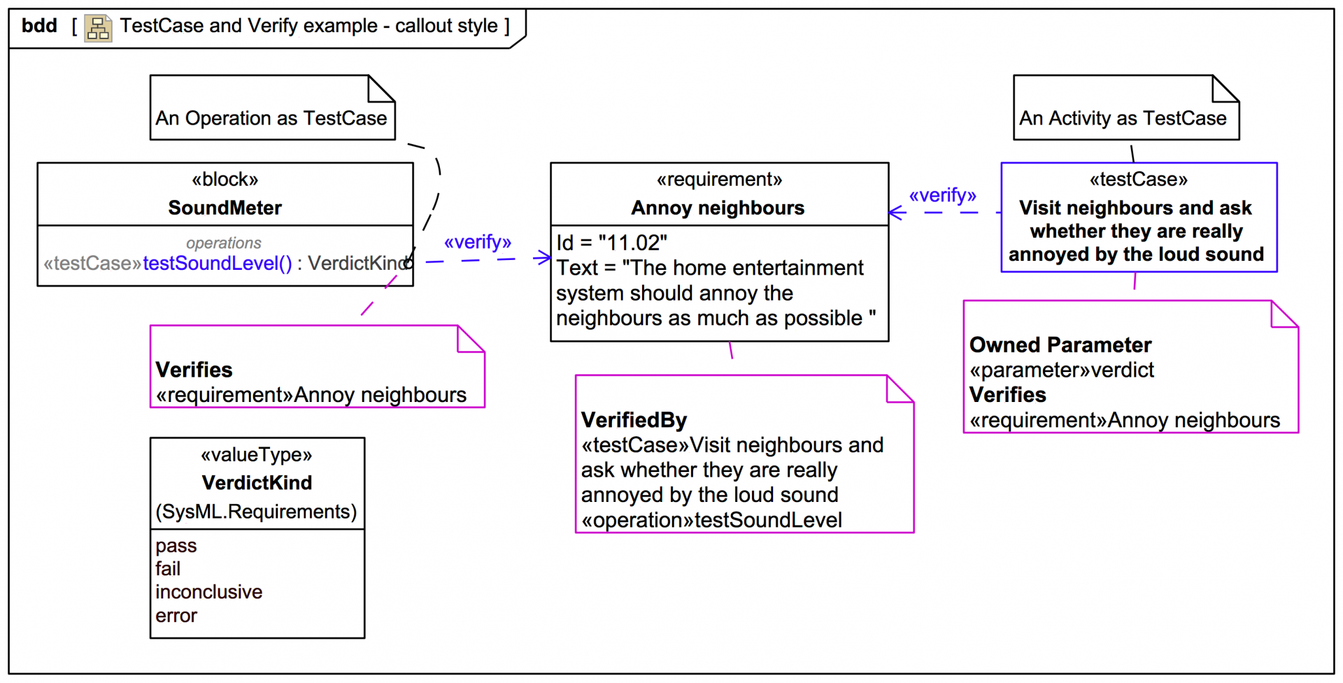 1601 Requirements engineering in SysML el IT Australia